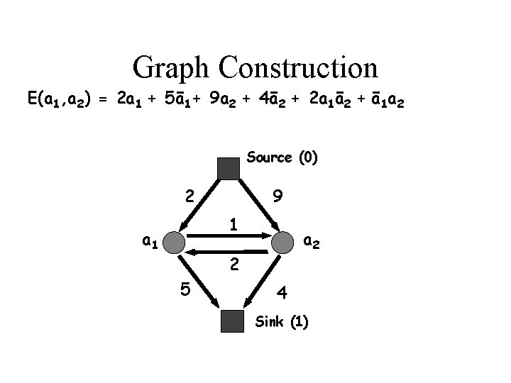 Graph Construction E(a 1, a 2) = 2 a 1 + 5ā1+ 9 a