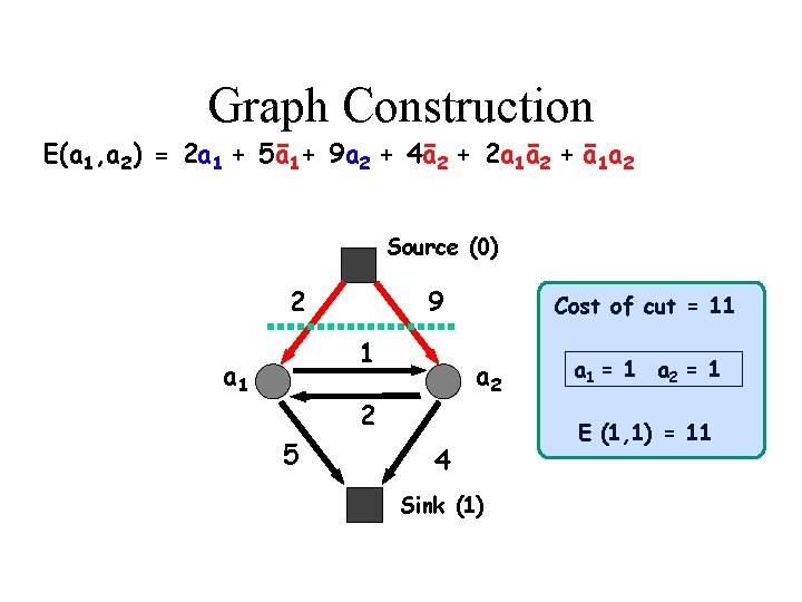 Graph Construction E(a 1, a 2) = 2 a 1 + 5ā1+ 9 a