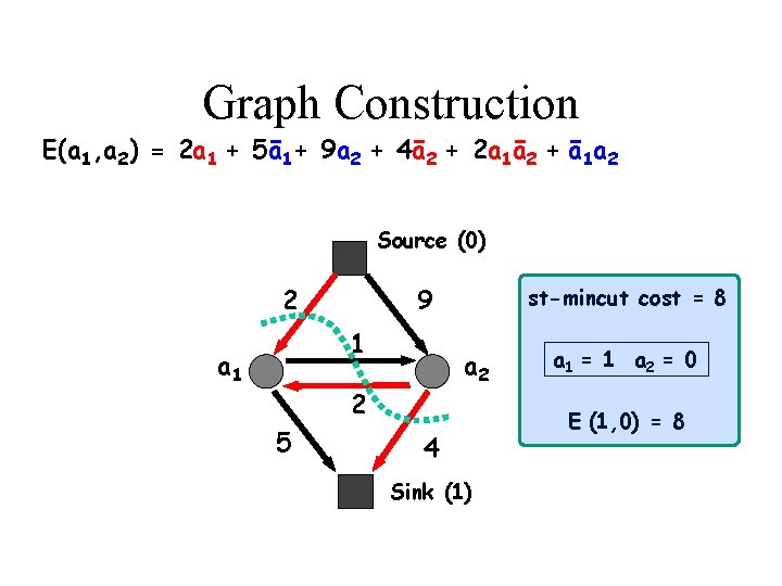 Graph Construction E(a 1, a 2) = 2 a 1 + 5ā1+ 9 a