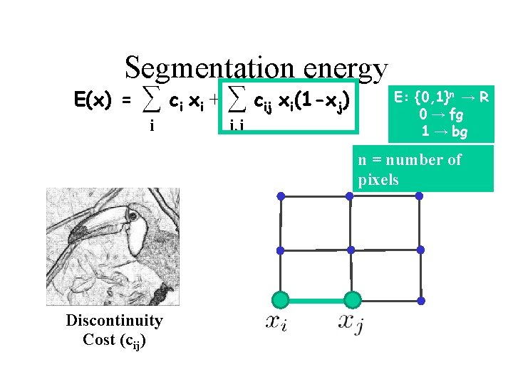 Segmentation energy E(x) = ∑ ci xi + ∑ cij xi(1 -xj) i i,