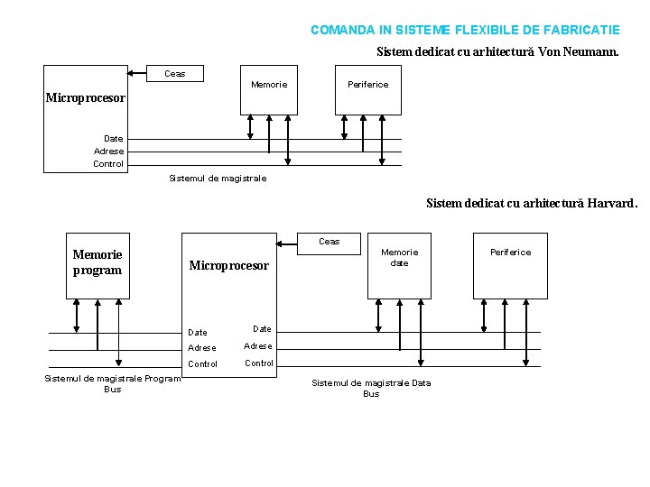 COMANDA IN SISTEME FLEXIBILE DE FABRICATIE Sistem dedicat cu arhitectură Von Neumann. Ceas Memorie COMANDA IN SISTEME FLEXIBILE DE FABRICATIE Sistem dedicat cu arhitectură Von Neumann. Ceas Memorie