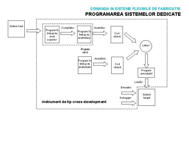 COMANDA IN SISTEME FLEXIBILE DE FABRICATIE PROGRAMAREA SISTEMELOR DEDICATE Sistem host Program în limbaj COMANDA IN SISTEME FLEXIBILE DE FABRICATIE PROGRAMAREA SISTEMELOR DEDICATE Sistem host Program în limbaj