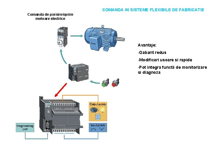 COMANDA IN SISTEME FLEXIBILE DE FABRICATIE Comanda de pornire/oprire motoare electrice Avantaje: -Gabarit redus COMANDA IN SISTEME FLEXIBILE DE FABRICATIE Comanda de pornire/oprire motoare electrice Avantaje: -Gabarit redus