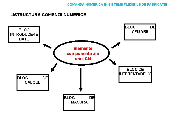 COMANDA NUMERICA IN SISTEME FLEXIBILE DE FABRICATIE q. STRUCTURA COMENZII NUMERICE BLOC DE AFISARE COMANDA NUMERICA IN SISTEME FLEXIBILE DE FABRICATIE q. STRUCTURA COMENZII NUMERICE BLOC DE AFISARE
