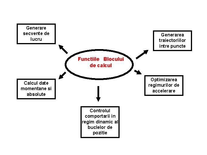 Generare secvente de lucru Generarea traiectoriilor intre puncte Functiile Blocului de calcul Optimizarea regimurilor Generare secvente de lucru Generarea traiectoriilor intre puncte Functiile Blocului de calcul Optimizarea regimurilor