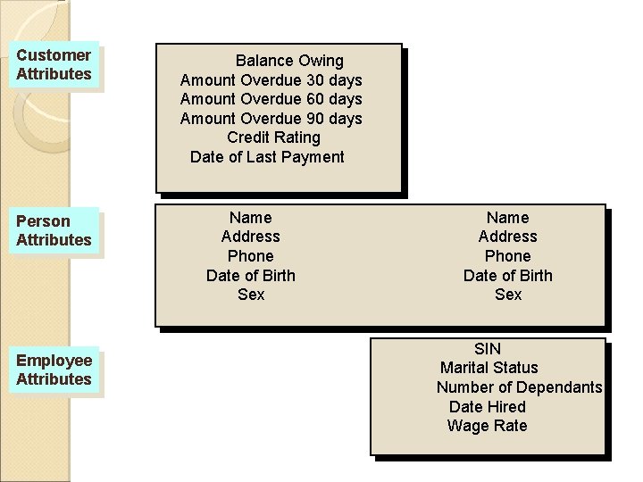 Overlapping Sets of Attributes Customer Attributes Person Attributes Employee Attributes Balance Owing Amount Overdue