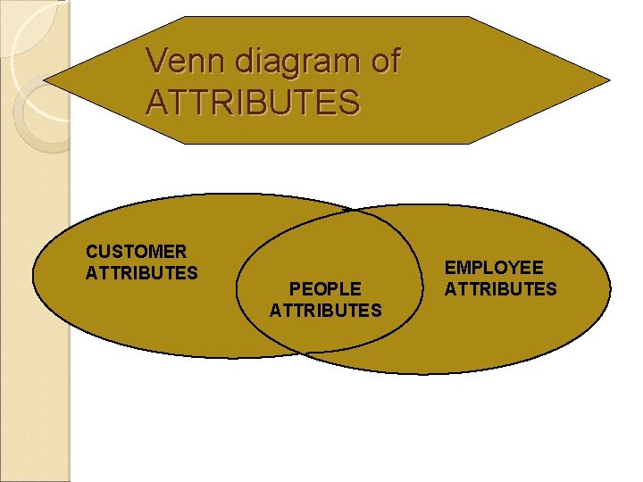 Venn diagram of ATTRIBUTES CUSTOMER ATTRIBUTES PEOPLE ATTRIBUTES EMPLOYEE ATTRIBUTES 