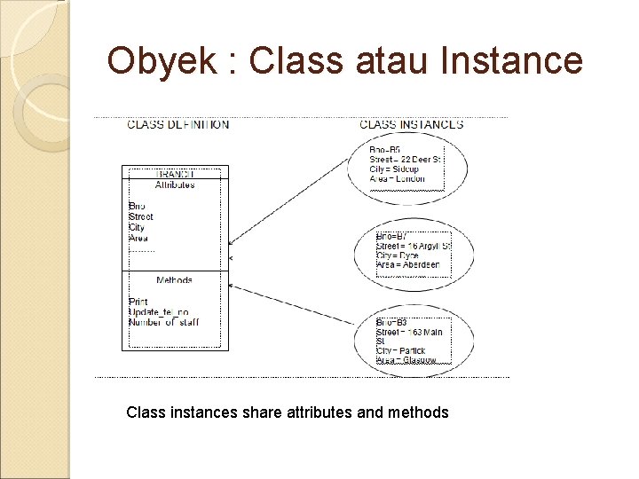 Obyek : Class atau Instance Class instances share attributes and methods 