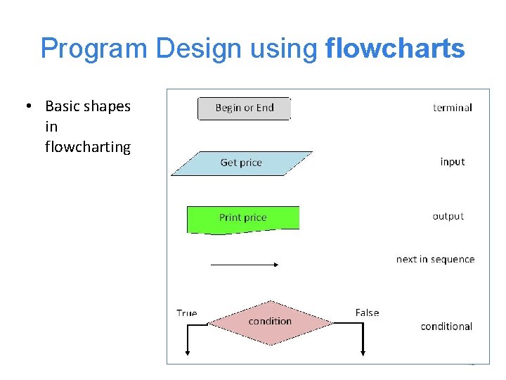 Program Design using flowcharts • Basic shapes in flowcharting 43 