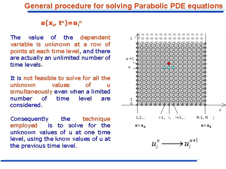 General procedure for solving Parabolic PDE equations u(xi, tn)=uin The value of the dependent