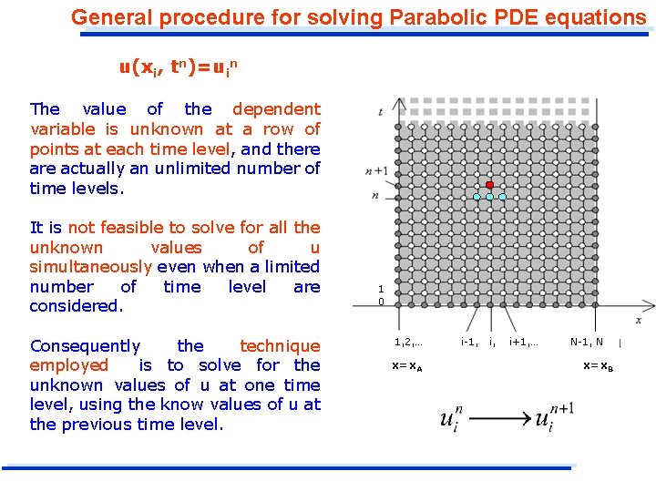 General procedure for solving Parabolic PDE equations u(xi, tn)=uin The value of the dependent General procedure for solving Parabolic PDE equations u(xi, tn)=uin The value of the dependent