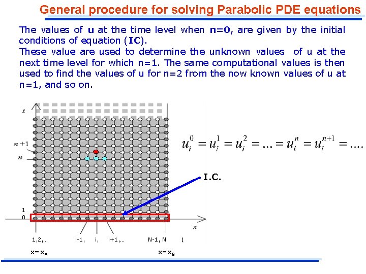 General procedure for solving Parabolic PDE equations The values of u at the time