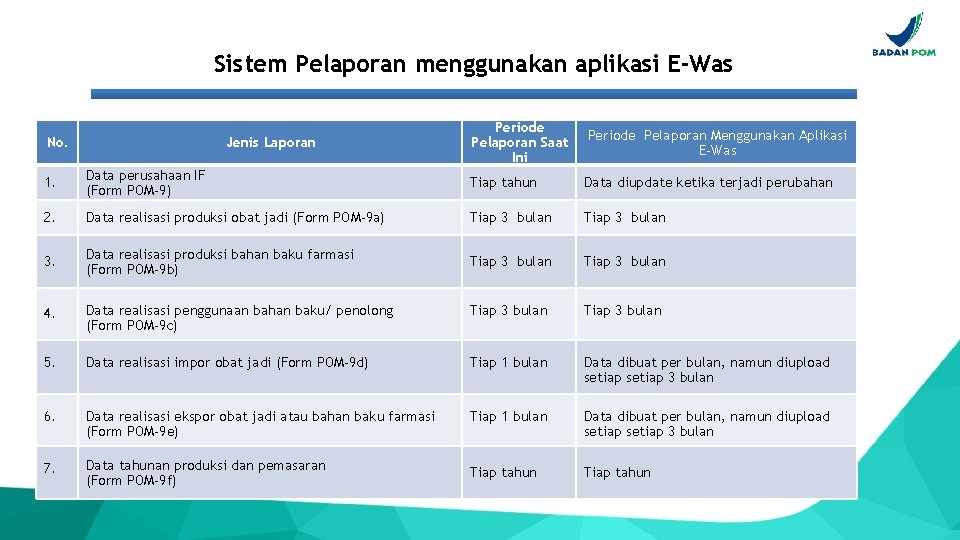 Sistem Pelaporan menggunakan aplikasi E-Was No. Jenis Laporan Periode Pelaporan Saat Ini Periode Pelaporan