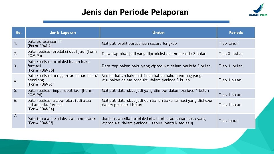 Jenis dan Periode Pelaporan No. 1. 2. 3. 4. 5. 6. 7. Jenis Laporan