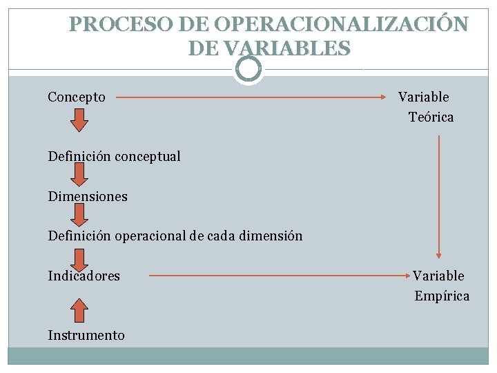 PROCESO DE OPERACIONALIZACIÓN DE VARIABLES Concepto Variable Teórica Definición conceptual Dimensiones Definición operacional de
