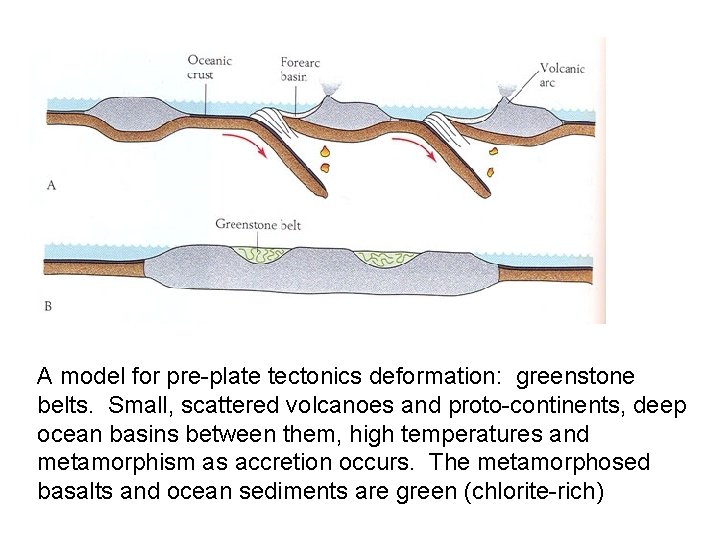 A model for pre-plate tectonics deformation: greenstone belts. Small, scattered volcanoes and proto-continents, deep