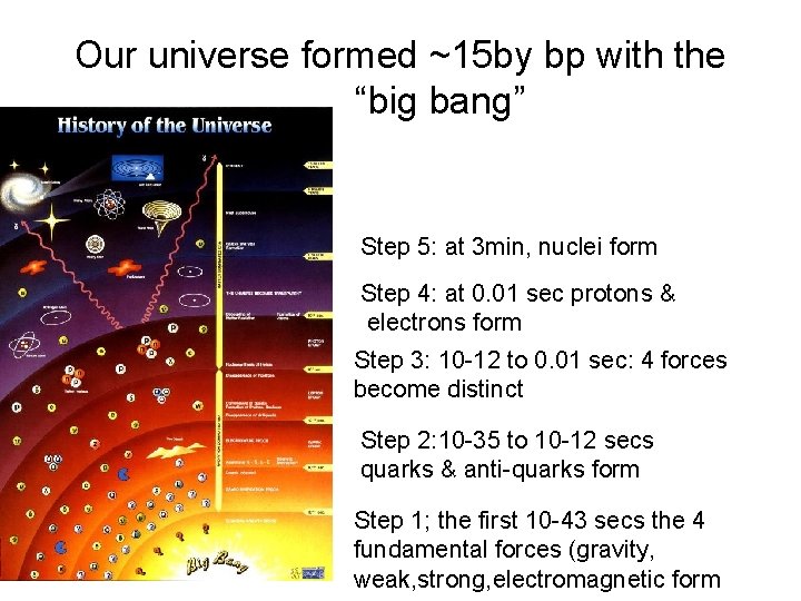 Our universe formed ~15 by bp with the “big bang” Step 5: at 3