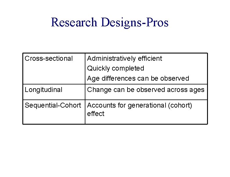 Research Designs-Pros Cross-sectional Administratively efficient Quickly completed Age differences can be observed Longitudinal Change