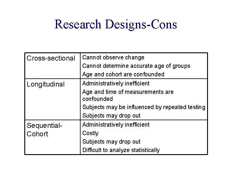 Research Designs-Cons Cross-sectional Cannot observe change Cannot determine accurate age of groups Age and