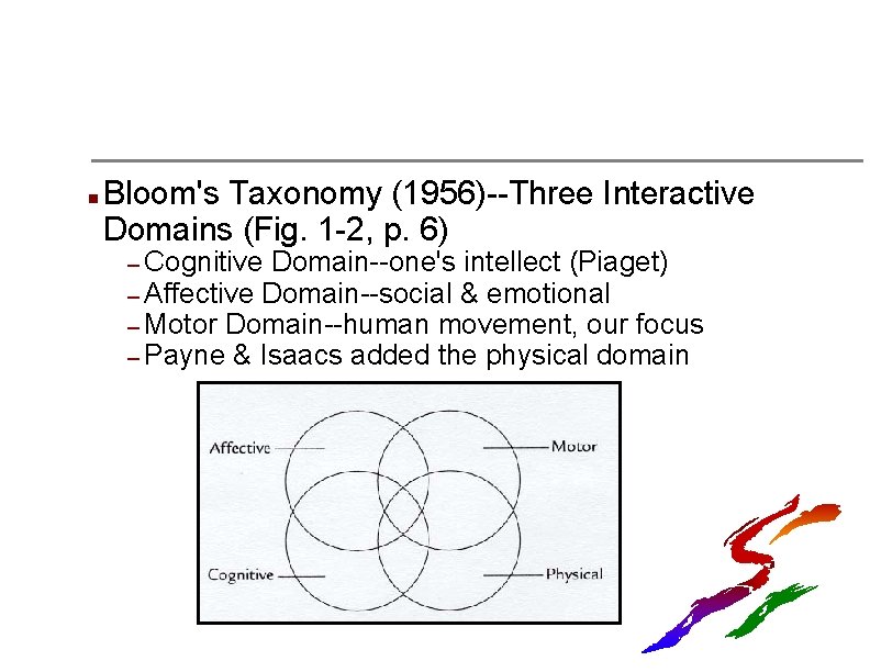 n Bloom's Taxonomy (1956)--Three Interactive Domains (Fig. 1 -2, p. 6) – Cognitive Domain--one's