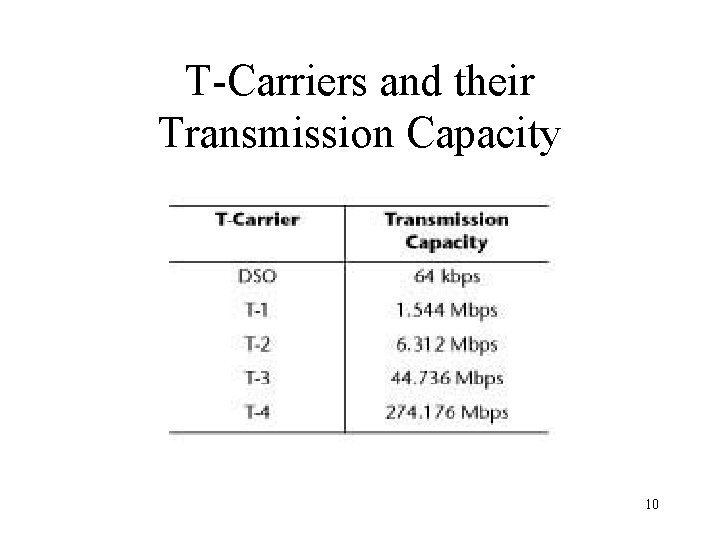 T-Carriers and their Transmission Capacity 10 