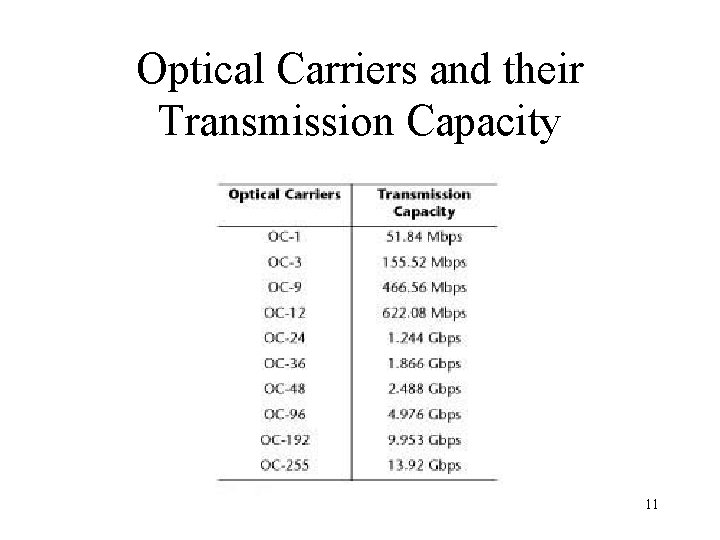 Optical Carriers and their Transmission Capacity 11 