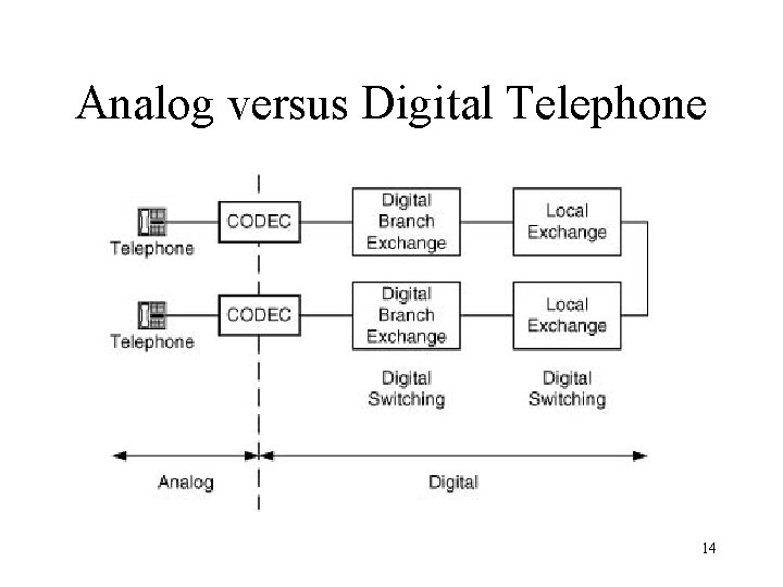 Analog versus Digital Telephone 14 