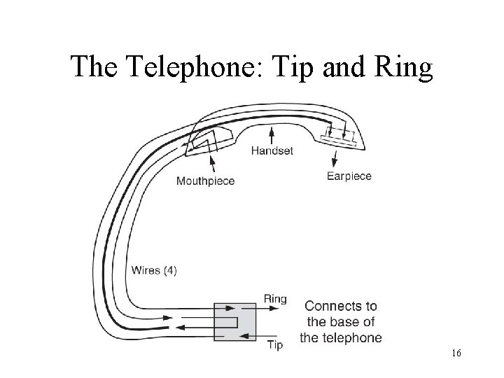 The Telephone: Tip and Ring 16 