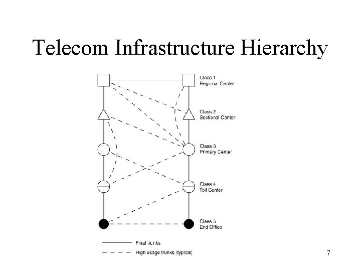 Telecom Infrastructure Hierarchy 7 