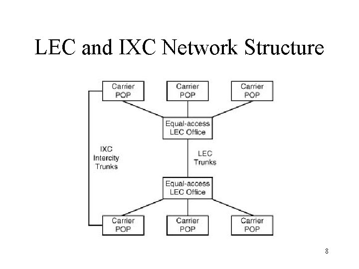 LEC and IXC Network Structure 8 