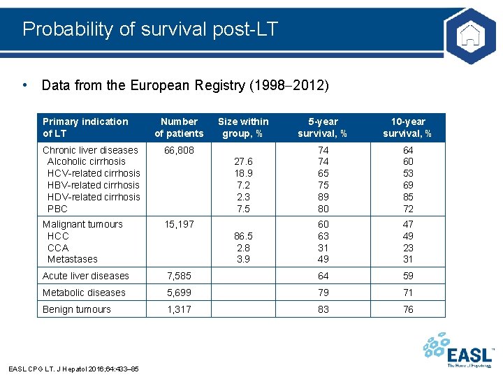 Probability of survival post-LT • Data from the European Registry (1998 2012) Primary indication
