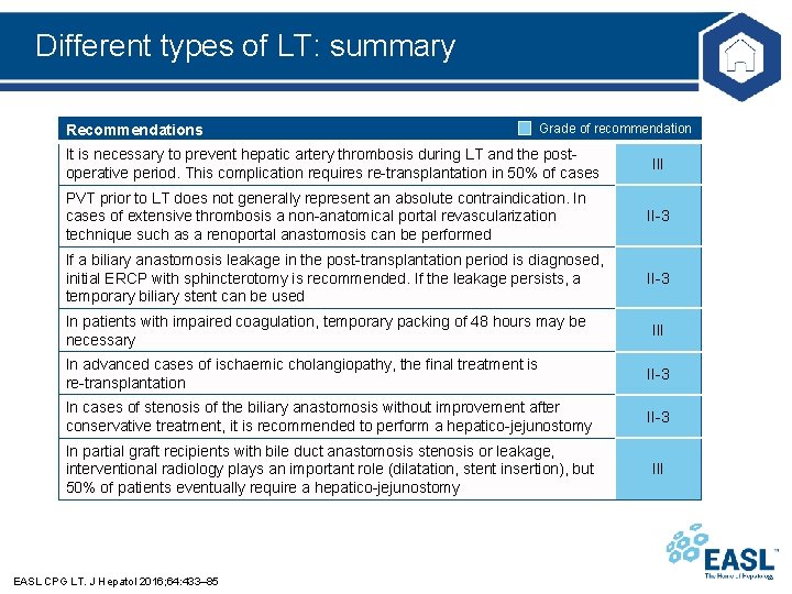 Different types of LT: summary Recommendations Grade of recommendation It is necessary to prevent