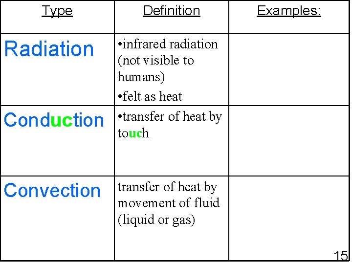 Type Radiation Conduction Convection Definition Examples: • infrared radiation (not visible to humans) •