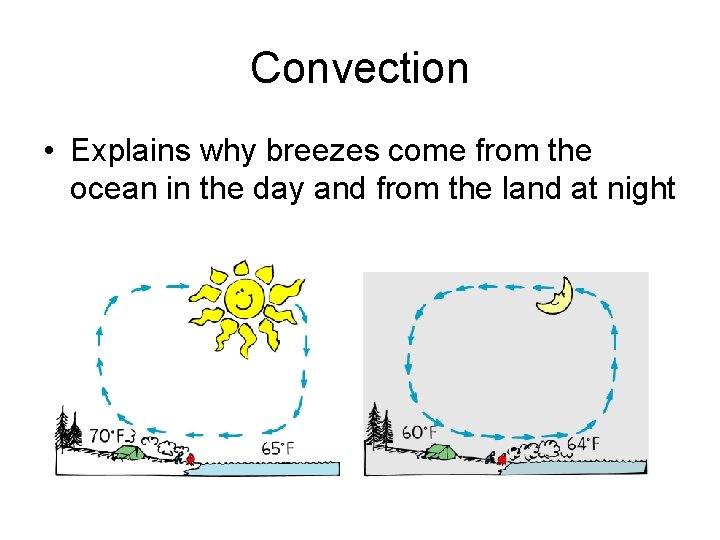 Convection • Explains why breezes come from the ocean in the day and from