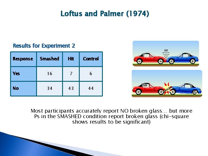 Loftus and Palmer (1974) Results for Experiment 2 Response Smashed Hit Control Yes 16