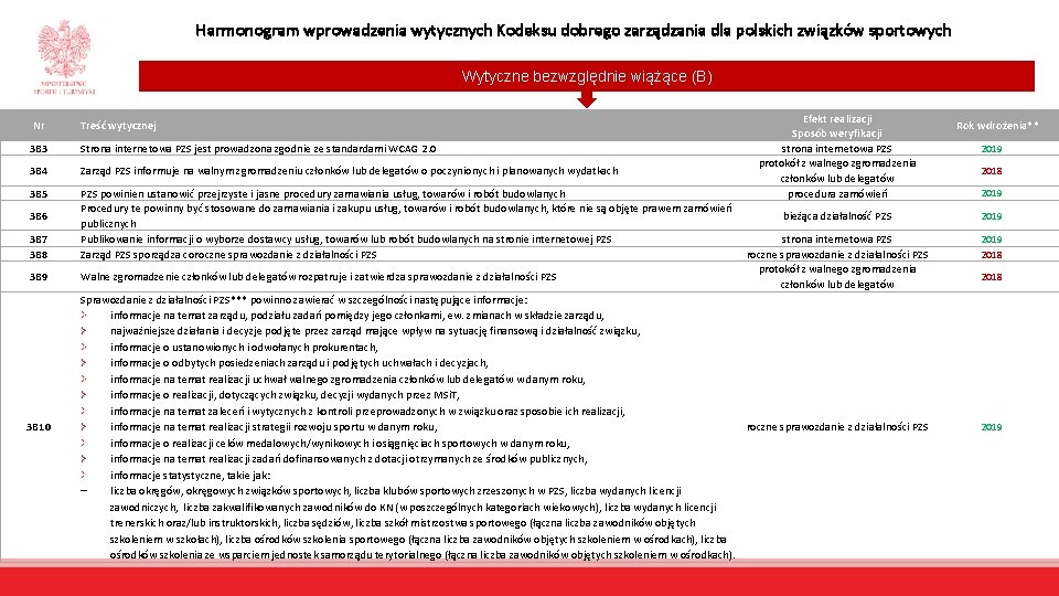 Harmonogram wprowadzenia wytycznych Kodeksu dobrego zarządzania dla polskich związków sportowych Wytyczne bezwzględnie wiążące (B)