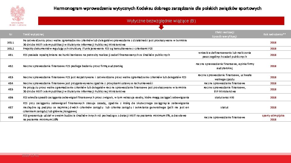 Harmonogram wprowadzenia wytycznych Kodeksu dobrego zarządzania dla polskich związków sportowych Wytyczne bezwzględnie wiążące (B)