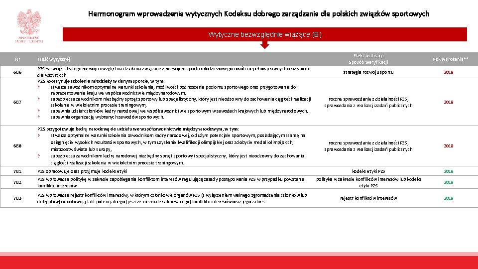 Harmonogram wprowadzenia wytycznych Kodeksu dobrego zarządzania dla polskich związków sportowych Wytyczne bezwzględnie wiążące (B)