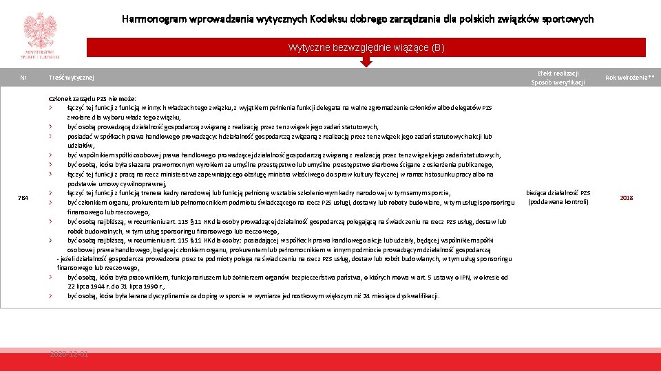 Harmonogram wprowadzenia wytycznych Kodeksu dobrego zarządzania dla polskich związków sportowych Wytyczne bezwzględnie wiążące (B)