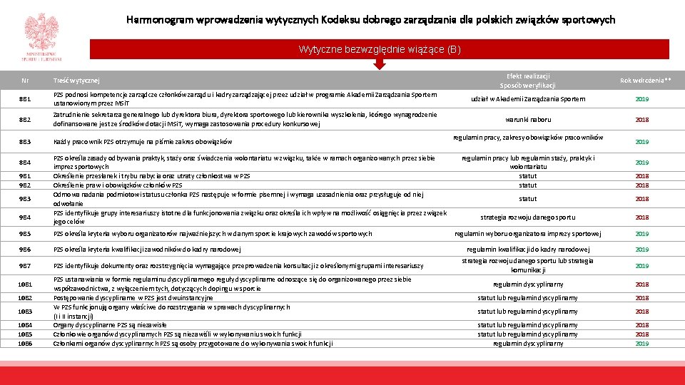 Harmonogram wprowadzenia wytycznych Kodeksu dobrego zarządzania dla polskich związków sportowych Wytyczne bezwzględnie wiążące (B)