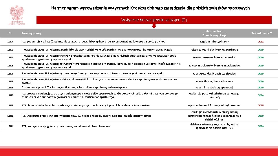 Harmonogram wprowadzenia wytycznych Kodeksu dobrego zarządzania dla polskich związków sportowych Wytyczne bezwzględnie wiążące (B)