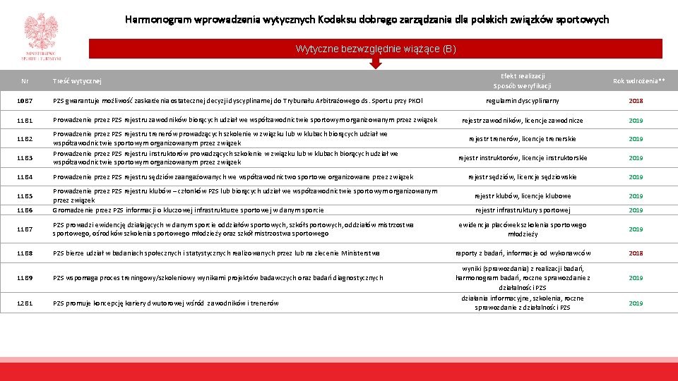 Harmonogram wprowadzenia wytycznych Kodeksu dobrego zarządzania dla polskich związków sportowych Wytyczne bezwzględnie wiążące (B)