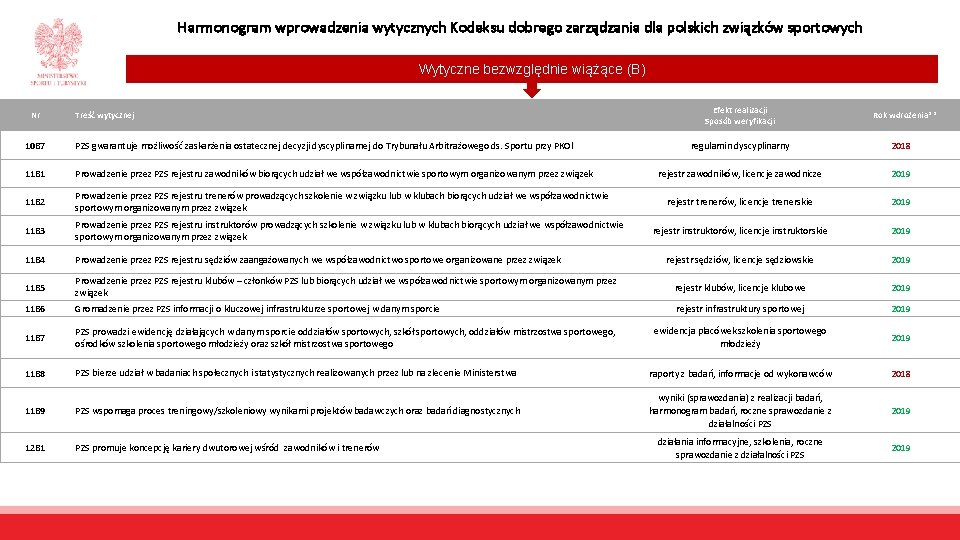 Harmonogram wprowadzenia wytycznych Kodeksu dobrego zarządzania dla polskich związków sportowych Wytyczne bezwzględnie wiążące (B)