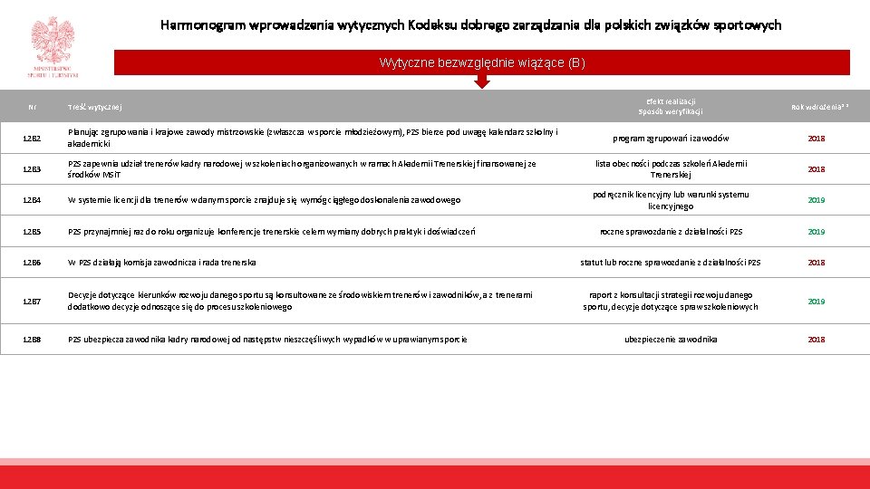 Harmonogram wprowadzenia wytycznych Kodeksu dobrego zarządzania dla polskich związków sportowych Wytyczne bezwzględnie wiążące (B)