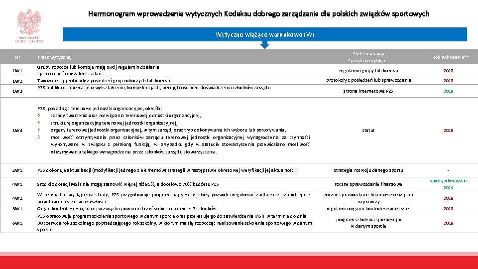 Harmonogram wprowadzenia wytycznych Kodeksu dobrego zarządzania dla polskich związków sportowych Wytyczne wiążące warunkowo (W)