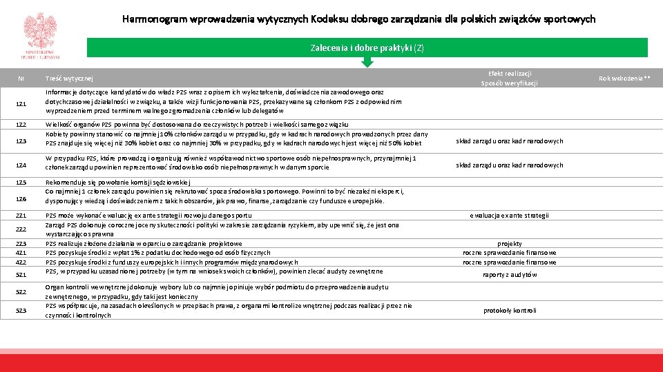 Harmonogram wprowadzenia wytycznych Kodeksu dobrego zarządzania dla polskich związków sportowych Zalecenia i dobre praktyki