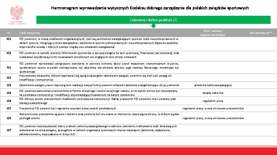 Harmonogram wprowadzenia wytycznych Kodeksu dobrego zarządzania dla polskich związków sportowych Zalecenia i dobre praktyki