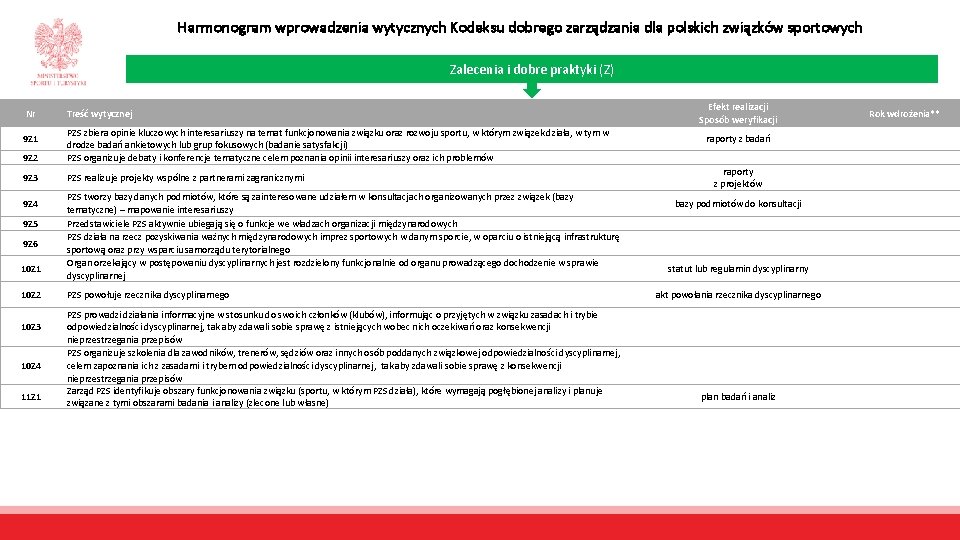 Harmonogram wprowadzenia wytycznych Kodeksu dobrego zarządzania dla polskich związków sportowych Zalecenia i dobre praktyki