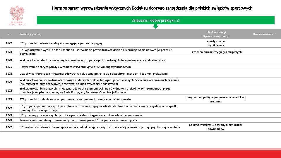 Harmonogram wprowadzenia wytycznych Kodeksu dobrego zarządzania dla polskich związków sportowych Zalecenia i dobre praktyki