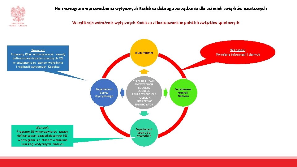 Harmonogram wprowadzenia wytycznych Kodeksu dobrego zarządzania dla polskich związków sportowych Weryfikacja wdrożenia wytycznych Kodeksu